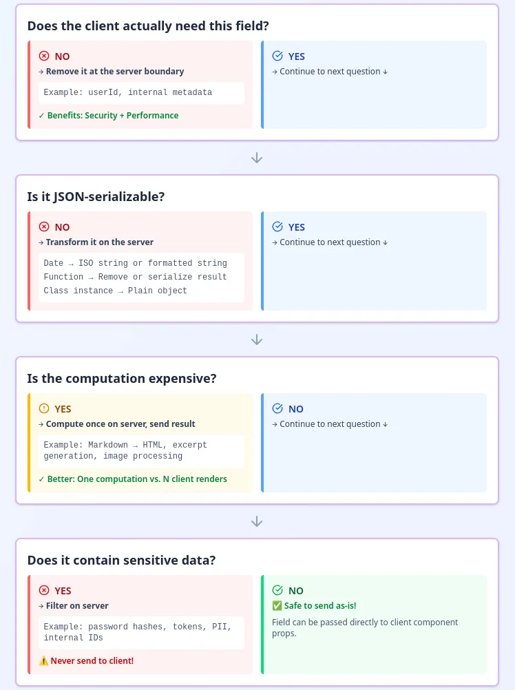 Decision tree flowchart
