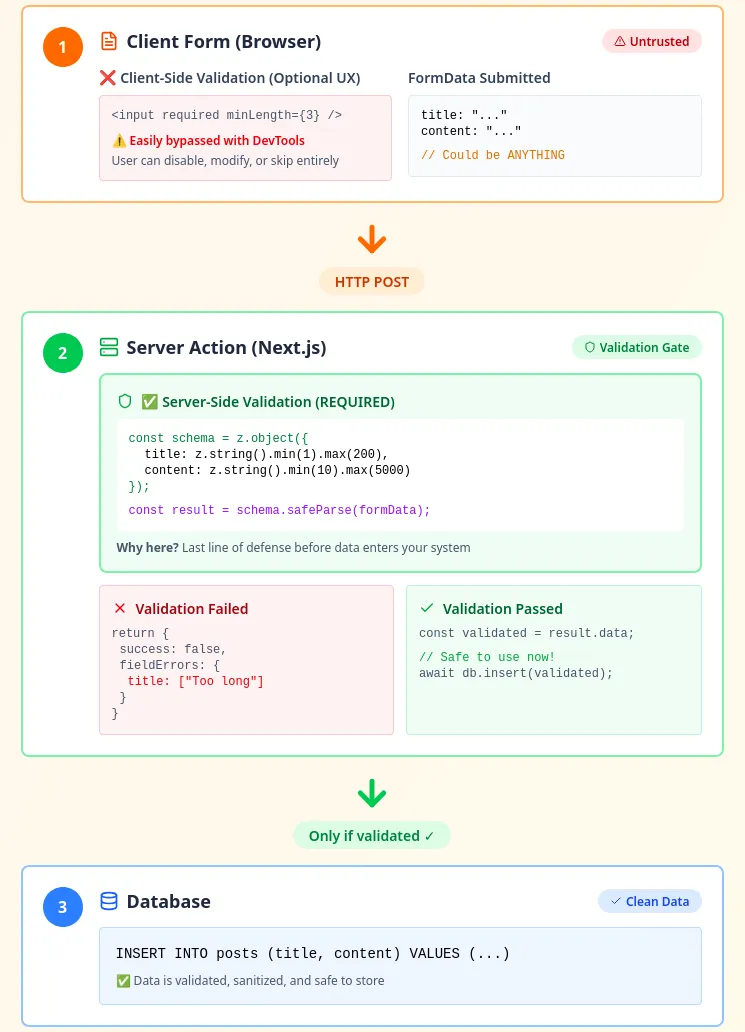 Form validation flow showing client → server → database