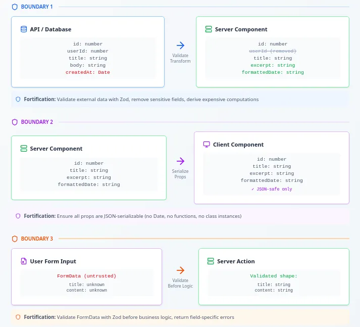 The three Next.js boundaries with data flowing through