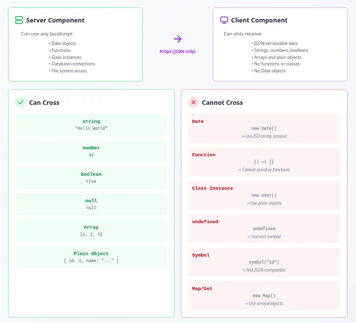 Server vs Client boundary showing what can/cannot cross
