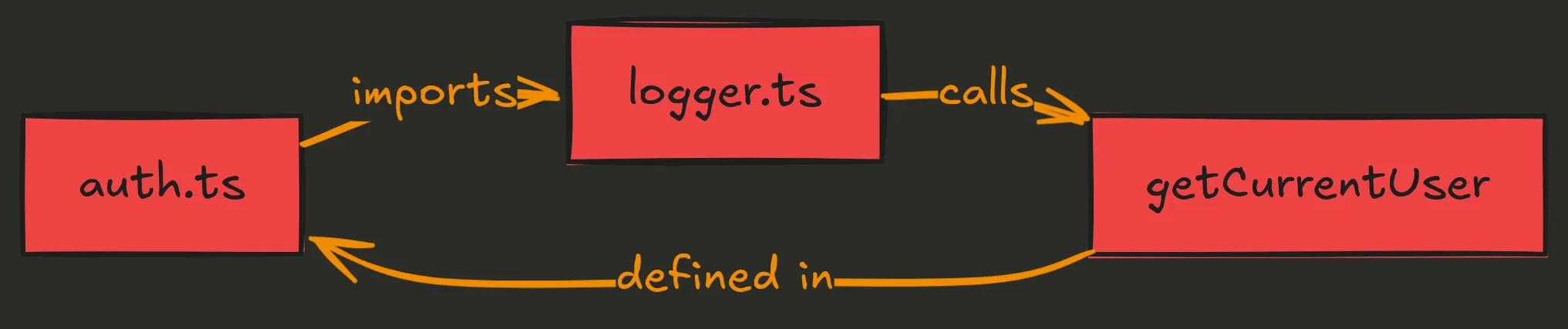 Circular dependency diagram showing auth.ts importing logger.ts, which calls getCurrentUser function defined back in auth.ts, creating a cycle