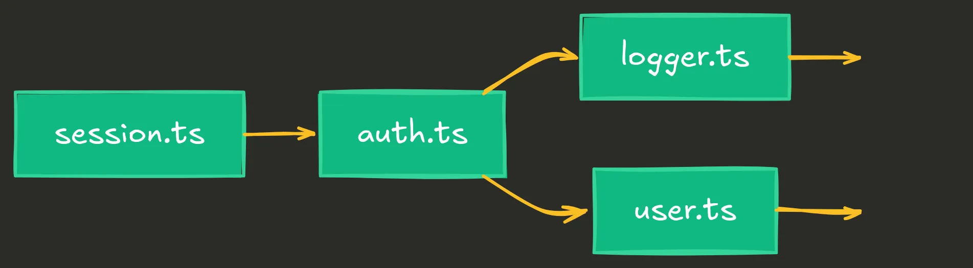 Dependency graph showing session.ts imports auth.ts, which imports logger.ts and user.ts, with no circular dependencies