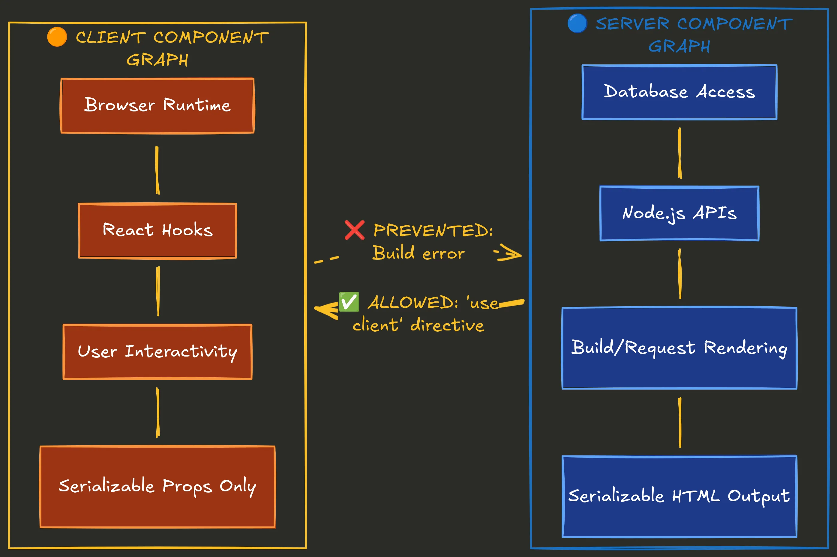 Two-column layout showing Server Graph (blue) and Client Graph (orange) with a directed arrow from Server → Client, and a blocked arrow with X from Client → Server