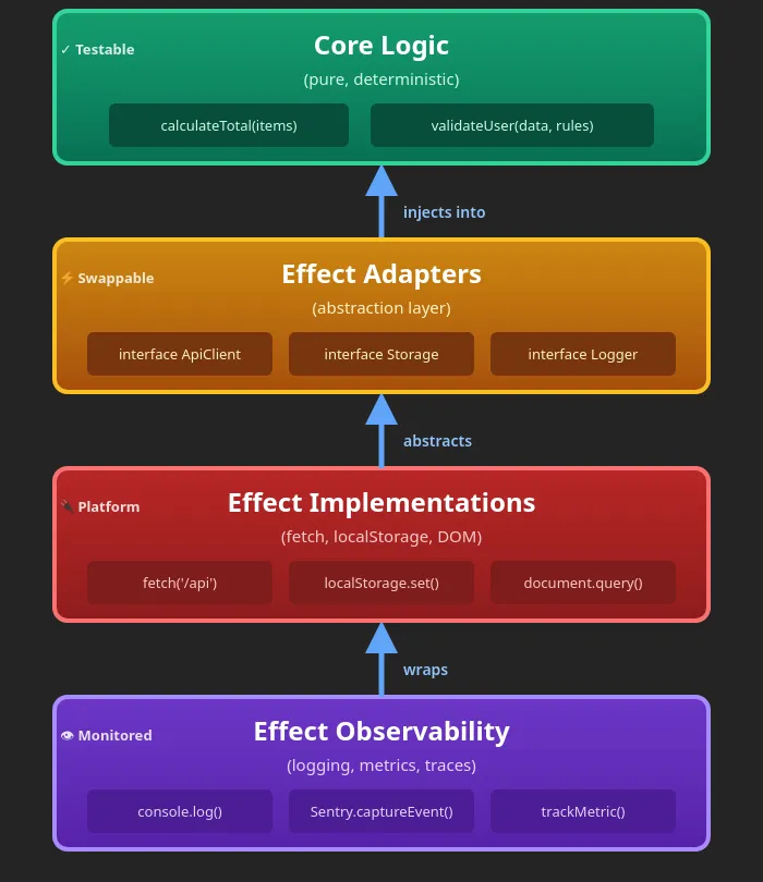 mind stack effects hierarchy visualization