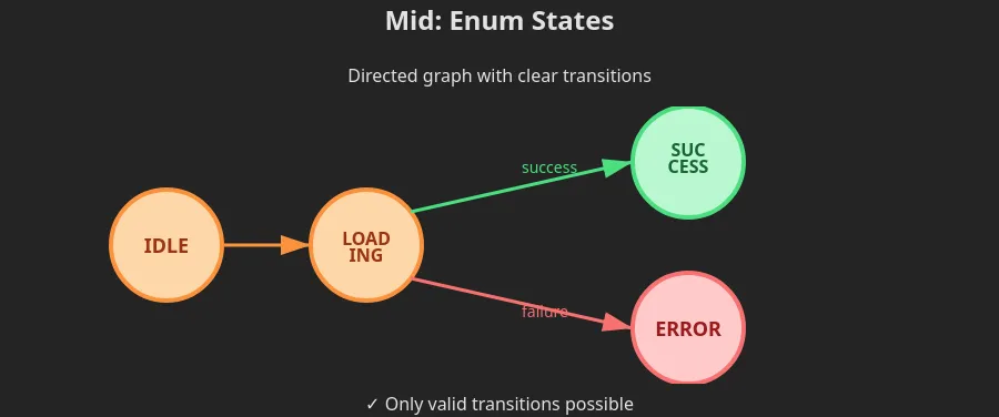 mind stack mid-level state management visualization