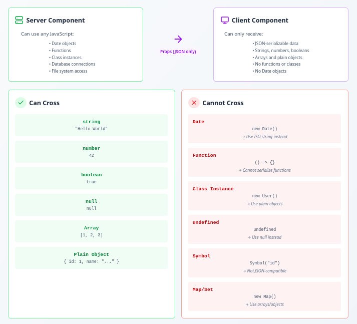 Server vs Client boundary showing what can/cannot cross