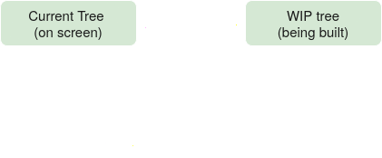 [fiber tree vs wrok in progress tree]
